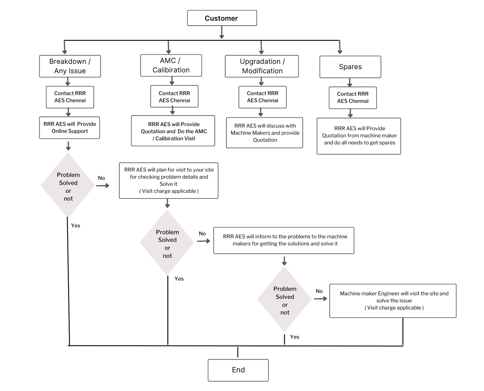 Support system of RRR AES